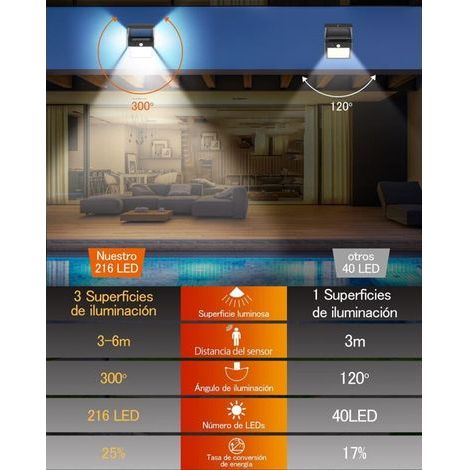 Lampe solaire extérieure 216 LED 1000 lumens – Détecteur mouvement 300° – IP65 étanche – Elle – Idéale pour façade, zone poubelles ou recoin sombre
