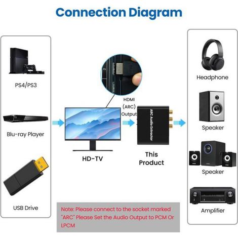 Adaptateur HDMI ARC, Extracteur audio ARC avec TOSLINK SPDIF/Coaxial numérique optique et 3,5 mm L/R stéréo Convertisseur (1/5)