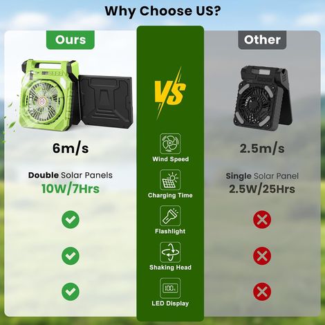 Fan of Camping,Fan Solar con Battery 10000mah Rechargeable,Panels Solar,Light LED,Lamp torch,Secouant the head,Display Digital,Timer for Fishing Hiking Trip (1/5)