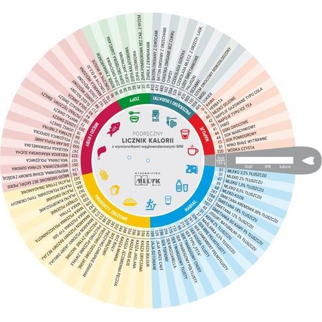 Ruota delle calorie - Un pratico contatore di calorie