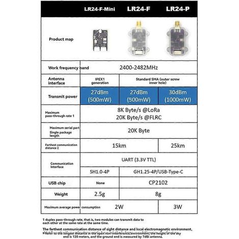 Module de télémétrie radio LoRa LR24-F 2,4 GHz pour Pixhawk Ardupilot PX4 (1/5)