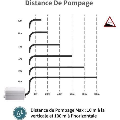 Pompe de relevage pour douche 250W – Débit 135 L/min – Évacuation jusqu'à 10 m verticalement – Filtre à charbon inclus – Silencieuse 30-40 dB – Trad4U