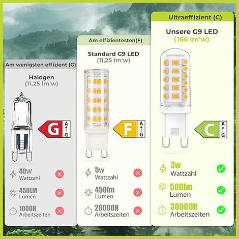 Ampoule G9 LED Blanc Chaud 3W 2700K 220-240V, 40 W/50 W halogène, 520 lm CRI 85, Base céramique, Culot G9 Standard (1/3)