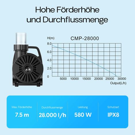 SunSun CMP-28000 Pompe bassin haute performance - 140 x 320 x 190 mm - 28 000 l/h / 580 W / refoulement max. 7,5 m - pour filtre piscine fontaine jardin