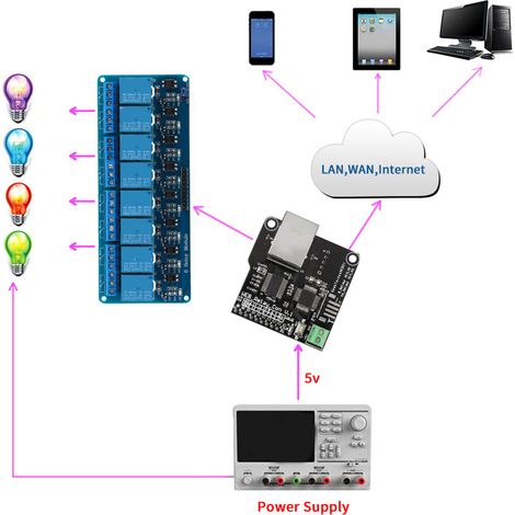Module de commande Ethernet + relais 8 canaux