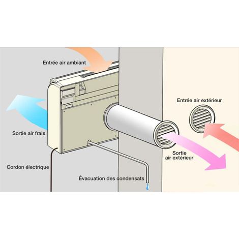 Climatiseur Console Monobloc Réversible (Chaud/Froid) 2,5 kW / 9000 BTU Fresho 12 HP Sannover