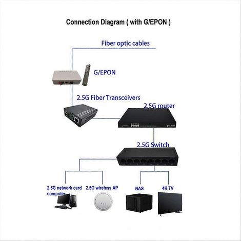 Convertisseur de média fibre optique 2,5G, émetteur-récepteur Gigabit SFP, prise UE (1/5)