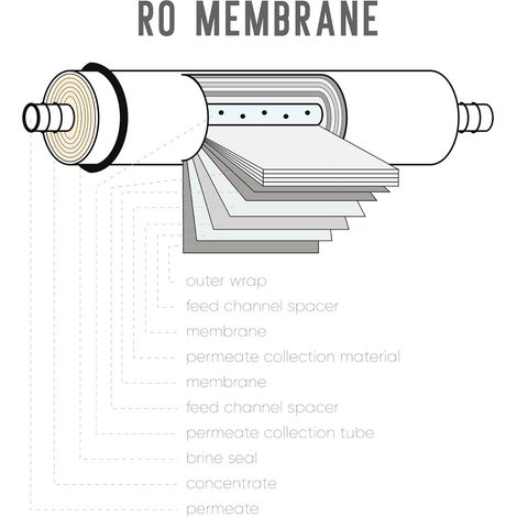 Naturewater RO Umkehrosmose Membran mit 50 GPD 190 l/Tag, 10 Zoll (254 mm), Ersatzmembran für Umkehrosmoseanlage, Osmosefilter, Wasserfilter für Trinkwasser (1/2)