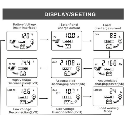 Controlador de energía fotovoltaica con doble salida USB de 12V/24V, identificación automática, pantalla LCD, gestión de carga de tres etapas y controladores PWM.