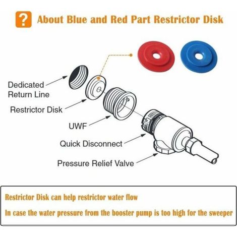 Connecteur De Tuyau - Pour Robot Nettoyeur De Piscine Polaris 180 280 380 360 480 3900 Sport - Disque De Restriction Bleu Rouge - Lot De 1 (1/5)