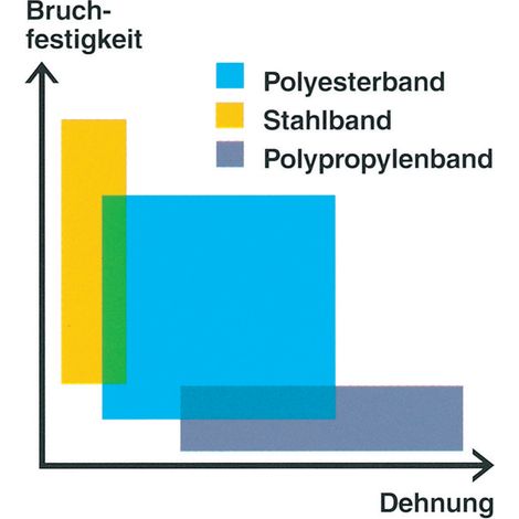 Umreifungsband B19 mmxS0,9mm Lauf-L.500m Polyester (1/5)