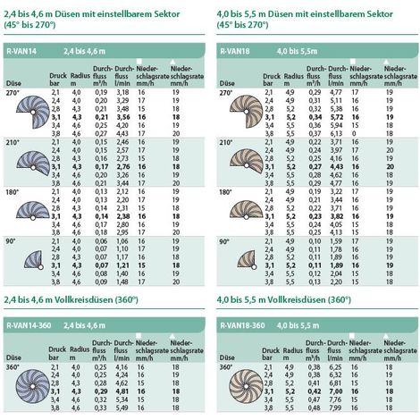 Rain Bird Sprühkopf/-düse zu Serie 1800 / UNI-Spray - Typ R-VAN14 Blau (1/5)