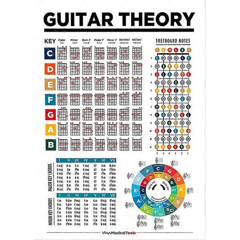 Éducation musicale, notes du manche de guitare, gammes, tableau, théorie de la guitare, affiche musicale, peinture sur toile, décoration intérieure (1/5)