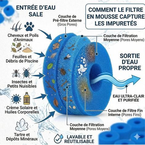 4X Filtres Mousse pour Spa Intex Type S1 & Bestway Lay-Z-Spa Type VI - Filtre Piscine et Jacuzzi Lavable - Éponge de Filtration Réutilisable pour Eau Claire & Saine - 108x73mm (1/2)