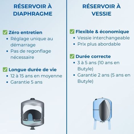 Aquasystem – Réservoir à vessie horizontal 100L – Pression 10 bars – Vessie certifiée ACS – Design compact pour espaces restreints