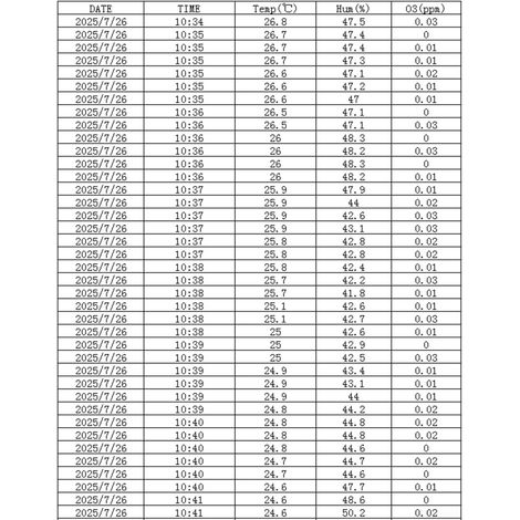 Multifunction Air Analyzer Electrochemical Sensor O3 Humidity (1/5)