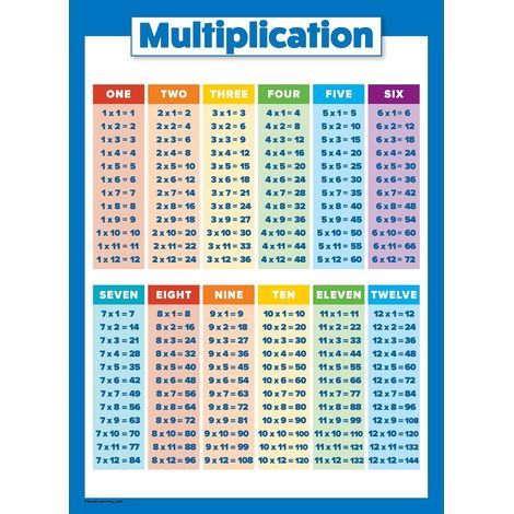 Affiche des tables de multiplication pour enfants - Pour l'enseignement des mathématiques en classe (40x60cm, dessin uniquement)