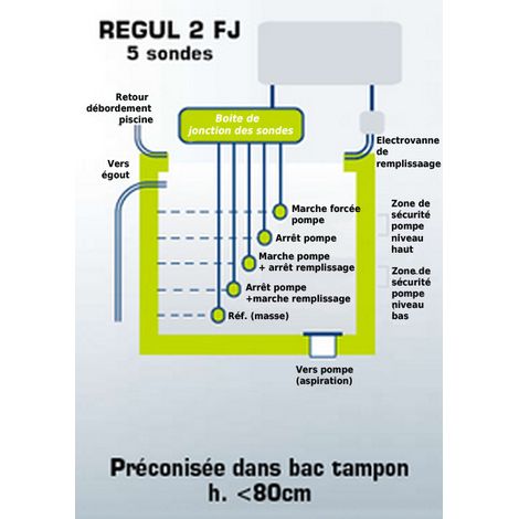 regolazione del livello nelle piscine a sfioro - REGUL 2 FJ - Wa Conception
