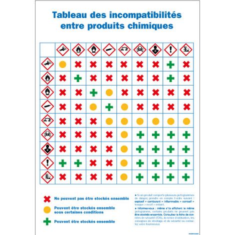 PANNEAU TABLEAUX DES INCOMPATIBILITES ENTRE PRODUITS CHIMIQUES (C1440) - Plastique PVC 1,5 mm - 450 x 630 mm