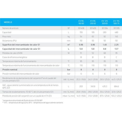 Interacumulador vitrificado con serpentín para alta temperatura Capacidad: 300 L.