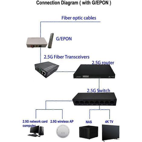 Convertisseur de média fibre optique 2,5G, émetteur-récepteur Gigabit SFP, prise UE