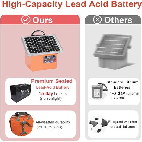 ClôTure éLectrique Solaire, Pour Animaux de bétail de 0.5J / 9.5kv avec Panneau Solaire de 7.5W 12V 7Ah, 32 KM alimentation électrique de clôture de branchement pour la faune, ferme, volaille (1/4)