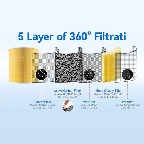 Filtre à air de rechange (jaune) compatible avec le purificateur d'air LEVOIT Core 400S. Pièces détachées pour purificateur d'air : filtre HEPA à charbon actif PM2.5. (1/4)