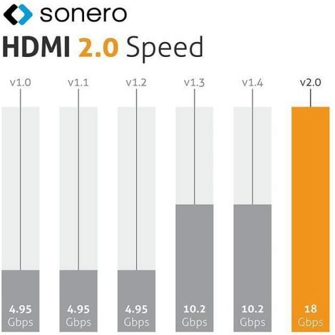 Câble HDMI - Haute Vitesse Avec Ethernet - 4K UltraHD - HDR - 3D - 18 Gbps - Connecteurs Plaqués Or - 3,0 M (1/2)