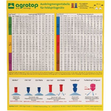 AGROTOP Spritzdüsentabelle AGROTOP AGROTOPSPCH