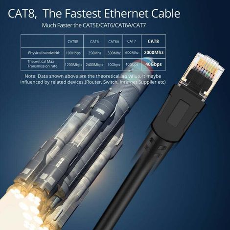 Ulisem Câbles Ethernet Câble Cat 8 Ethernet, LAN RJ45 Câble Réseau SFTP Vitesse 40 Gbps / 2000Mhz (30M) (1/4)