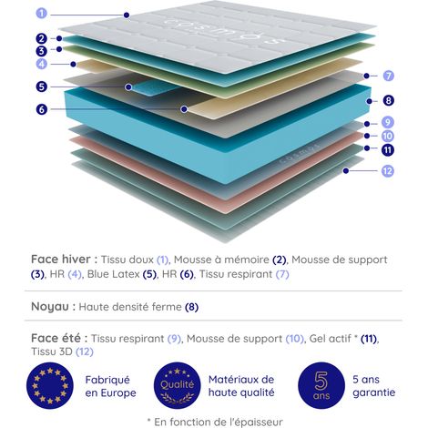 Matelas FELIS 140x190 cm, Épaisseur 30 cm, Très ferme, 7 zones de confort en mousse mémoire adaptative, HR 35 kg, Blue Latex, Face été, hiver