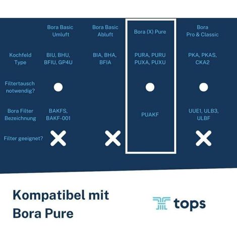 Filtri a carbone attivo premium Bardusch per Bora Pure PUAKF: 2 filtri di alta qualità per il tuo piano cottura Bora con cappa aspirante PURU o PUXU. (1/3)