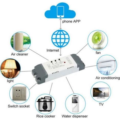2CH WiFi RF Relè interruttore wireless, modalità di interblocco autobloccante, telecomando Ewelink App per controllo (80-250V) (1/3)