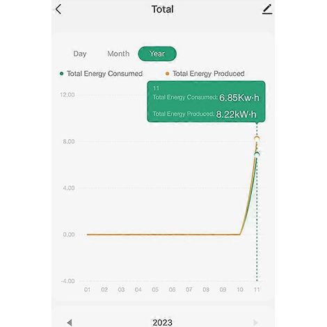 Compteur d'énergie triphasé Tuya Smart Life WiFi kWh 80A - Enregistrement de la consommation (1/5)