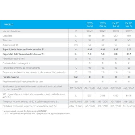 Réservoir de stockage vitrifié avec serpentin à haute température Capacité : 300 L.
