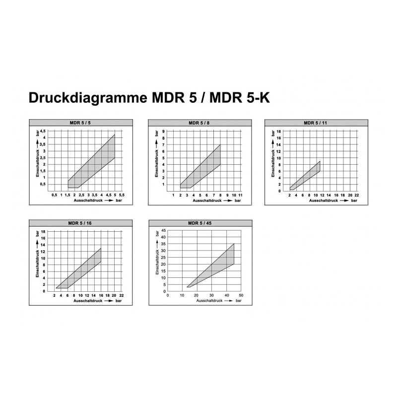 Pressostat Condor type mdr 5/11 k y compris soupape de décharge ev 5 103059